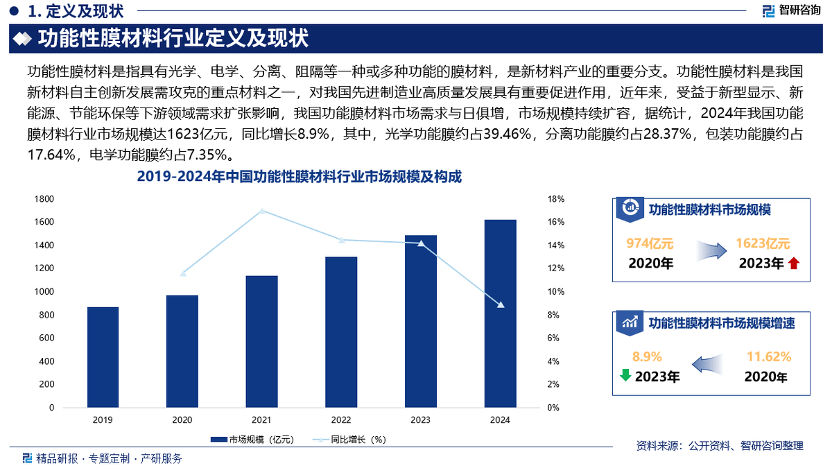 《2025版中国功能性膜材料业市场分析及投资前景研究报告》_行业_企业